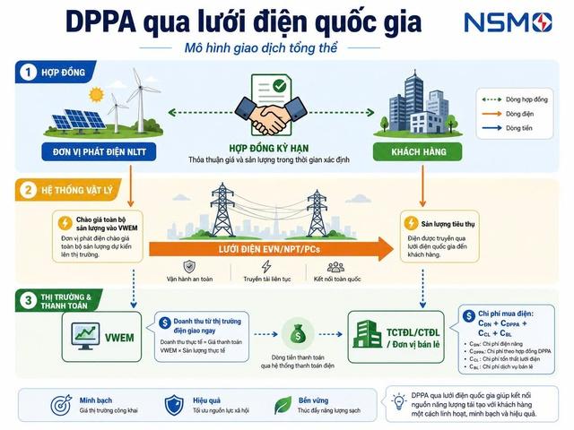 Cột mốc DPPA: Samsung Thái Nguyên mua điện mặt trời trực tiếp qua lưới điện quốc gia- Ảnh 1.