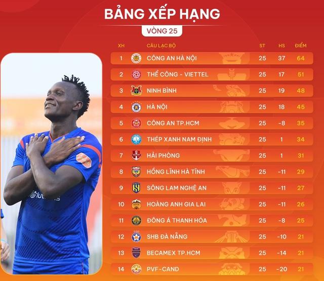 Đua trụ hạng V-League kịch tính như phim hành động: Cựu vương Đà Nẵng nắm lợi thế- Ảnh 1. Đua trụ hạng V-League kịch tính như phim hành động: Cựu vương Đà Nẵng nắm lợi thế- Ảnh 1.