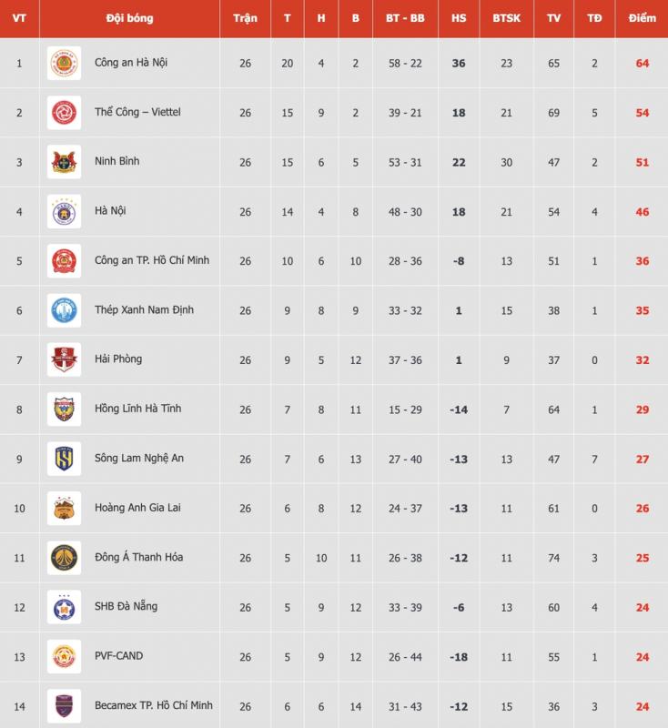 Bảng xếp hạng V-League chung cuộc ‘li kì’: HAGL đứng tốp khó ai ngờ, Becamex TP.HCM thời oanh liệt nay còn đâu- Ảnh 1.