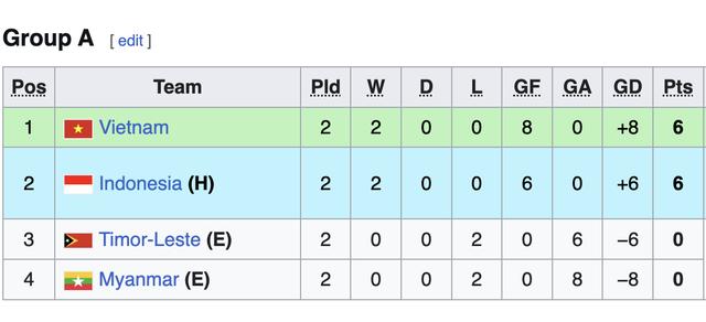 U.19 Việt Nam giữ lợi thế lớn trước trận 'chung kết bảng': Đại chiến Indonesia 20 giờ ngày 7.6- Ảnh 1.