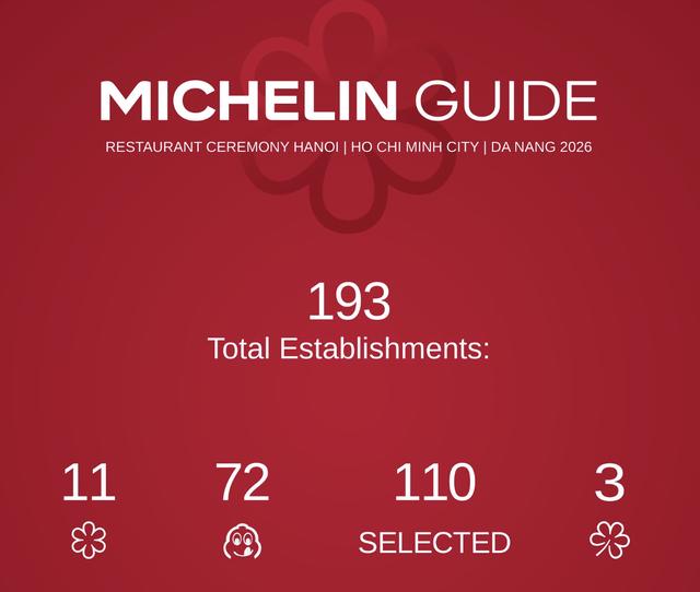 Lần đầu tiên tại Việt Nam: Có tới 11 nhà hàng đạt sao Michelin - Ảnh 1.