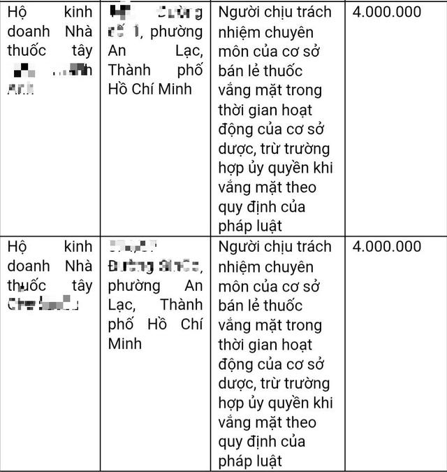 Hàng loạt nhà thuốc bị phạt vì dược sĩ phụ trách vắng mặt - Ảnh 1.
