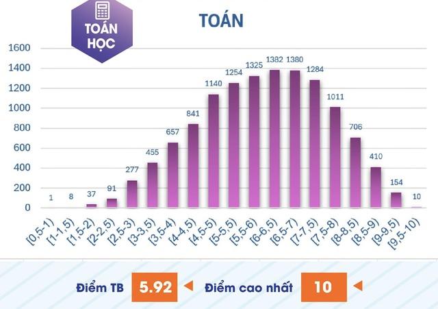 Phổ điểm thi đánh giá năng lực chuyên biệt: 1.280 thí sinh đạt từ 8 điểm toán- Ảnh 1. Phổ điểm thi đánh giá năng lực chuyên biệt: 1.280 thí sinh đạt từ 8 điểm toán- Ảnh 1.