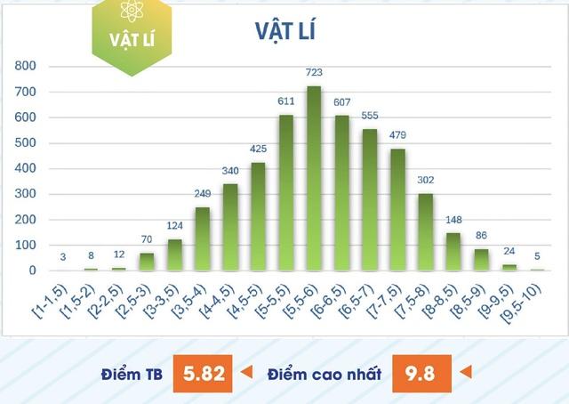 Phổ điểm thi đánh giá năng lực chuyên biệt: 1.280 thí sinh đạt từ 8 điểm toán- Ảnh 2. Phổ điểm thi đánh giá năng lực chuyên biệt: 1.280 thí sinh đạt từ 8 điểm toán- Ảnh 2.