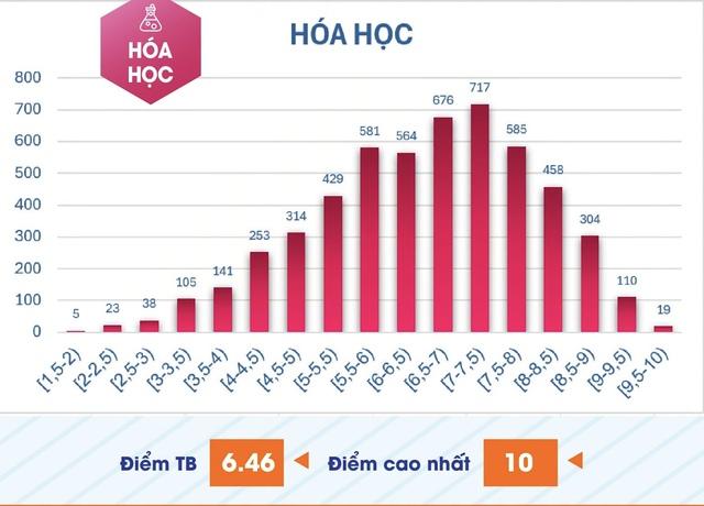 Phổ điểm thi đánh giá năng lực chuyên biệt: 1.280 thí sinh đạt từ 8 điểm toán- Ảnh 3. Phổ điểm thi đánh giá năng lực chuyên biệt: 1.280 thí sinh đạt từ 8 điểm toán- Ảnh 3.