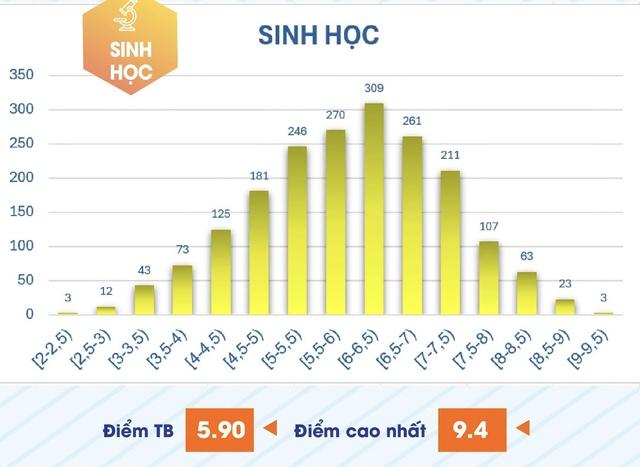 Phổ điểm thi đánh giá năng lực chuyên biệt: 1.280 thí sinh đạt từ 8 điểm toán- Ảnh 4. Phổ điểm thi đánh giá năng lực chuyên biệt: 1.280 thí sinh đạt từ 8 điểm toán- Ảnh 4.