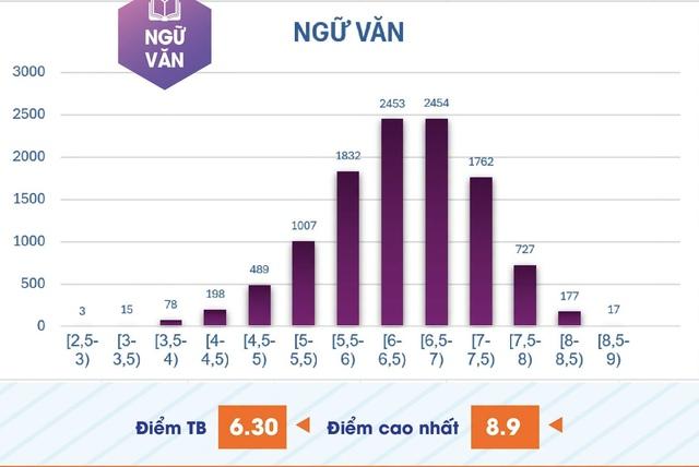 Phổ điểm thi đánh giá năng lực chuyên biệt: 1.280 thí sinh đạt từ 8 điểm toán- Ảnh 5. Phổ điểm thi đánh giá năng lực chuyên biệt: 1.280 thí sinh đạt từ 8 điểm toán- Ảnh 5.