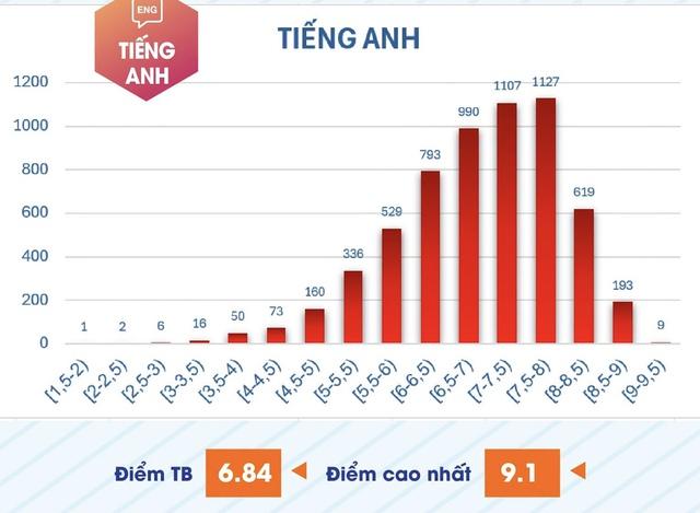 Phổ điểm thi đánh giá năng lực chuyên biệt: 1.280 thí sinh đạt từ 8 điểm toán- Ảnh 6. Phổ điểm thi đánh giá năng lực chuyên biệt: 1.280 thí sinh đạt từ 8 điểm toán- Ảnh 6.