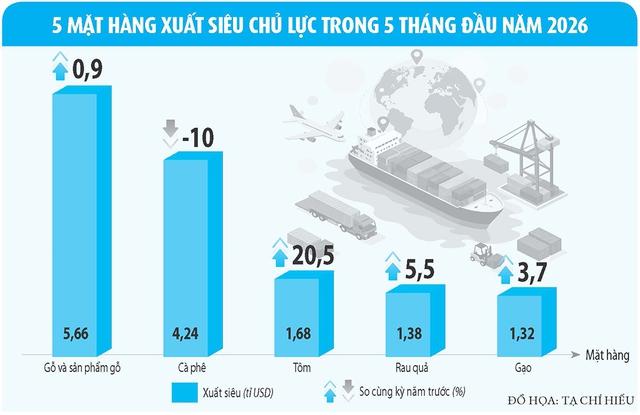 Xuất khẩu nông sản 'lãi ròng' lớn- Ảnh 3.