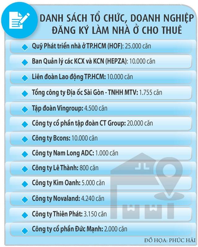 TP.HCM dồn nguồn lực làm nhà cho thuê- Ảnh 2.