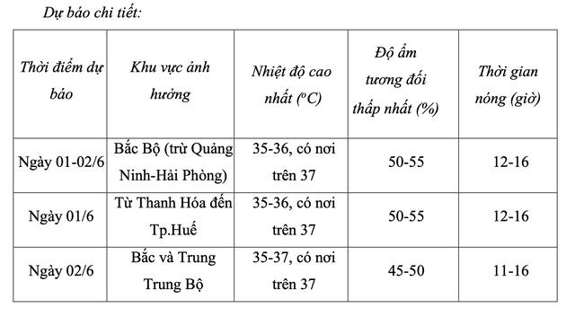 Nắng nóng trở lại trên 17 tỉnh thành, có nơi đã 38 độ C- Ảnh 2.