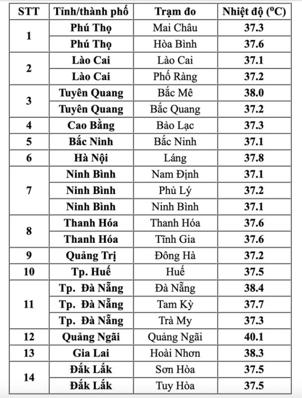 Lần thứ 2 trong tháng 6 nắng nóng vượt 40 độ C- Ảnh 1.