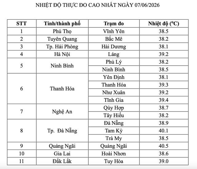 Nắng nóng gia tăng, hôm nay có 2 địa phương nhiệt độ vượt 40 độ C- Ảnh 1.
