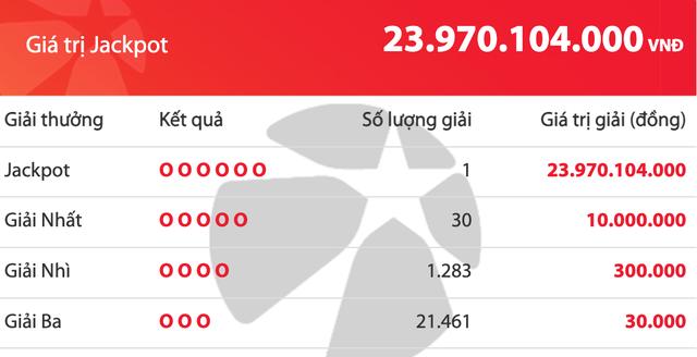 Có người trúng 23,9 tỉ đồng vé số Vietlott Mega 6/45 tối 10.6 - Ảnh 1.